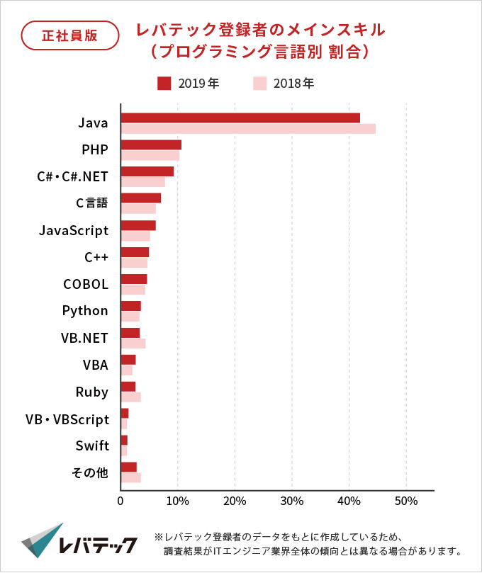 21年最新 学習がおすすめの人気プログラミング言語ベスト5 It転職でイイミライ エージェント プログラミングスクール比較